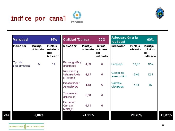 Índice por canal 25 