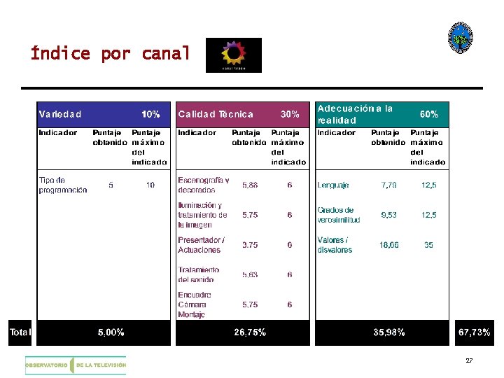 Índice por canal 27 