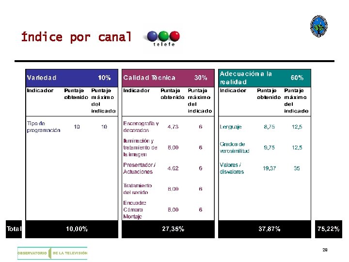 Índice por canal 29 