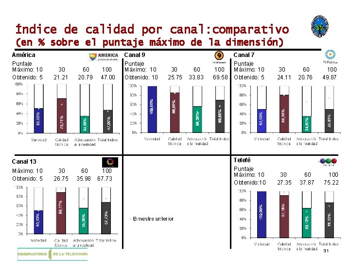 Índice de calidad por canal: comparativo (en % sobre el puntaje máximo de la