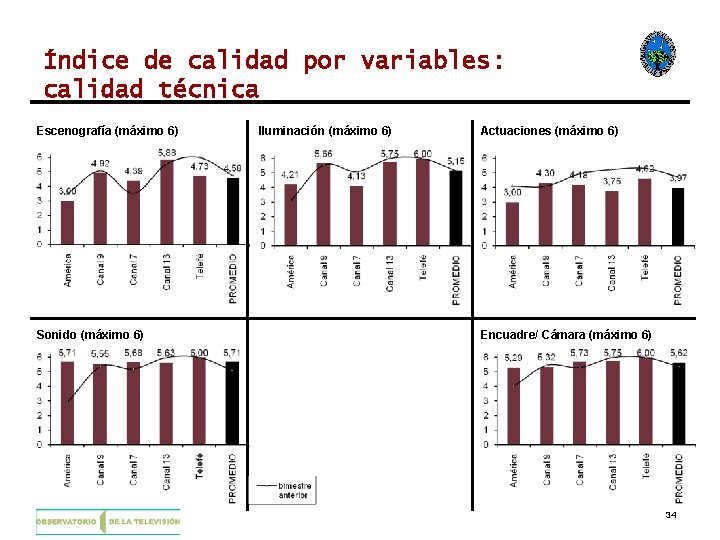 Índice de calidad por variables: calidad técnica Escenografía (máximo 6) Sonido (máximo 6) Iluminación