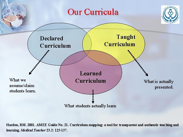 Our Curricula Declared Curriculum What we assume/claim students learn. Taught Curriculum Learned Curriculum What