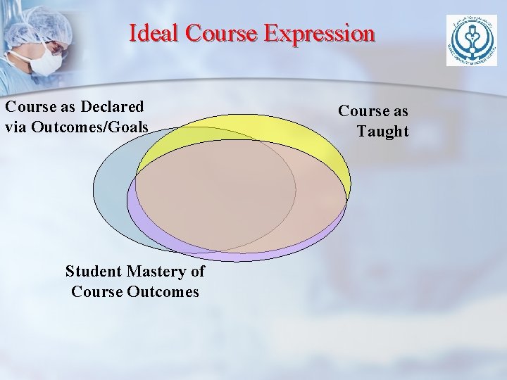 Ideal Course Expression Course as Declared via Outcomes/Goals Student Mastery of Course Outcomes Course