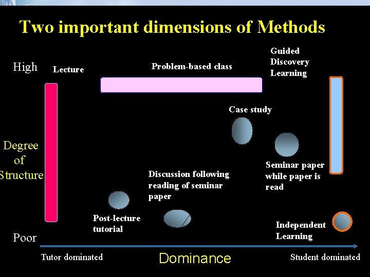 Two important dimensions of Methods High Problem-based class Lecture Guided Discovery Learning Case study