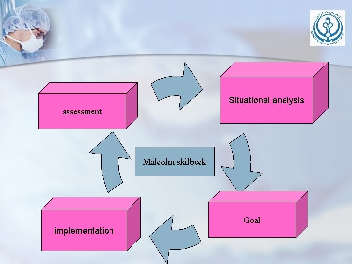 Situational analysis assessment Malcolm skilbeck Goal implementation 