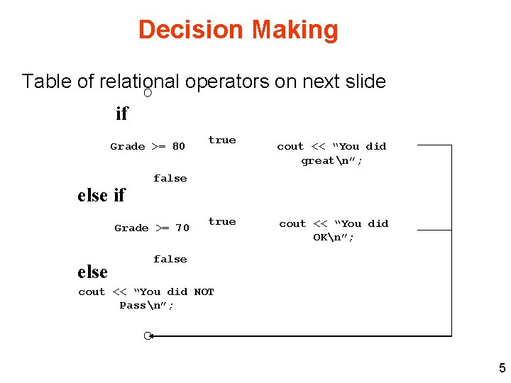 Decision Making Table of relational operators on next slide if Grade >= 80 else Decision Making Table of relational operators on next slide if Grade >= 80 else
