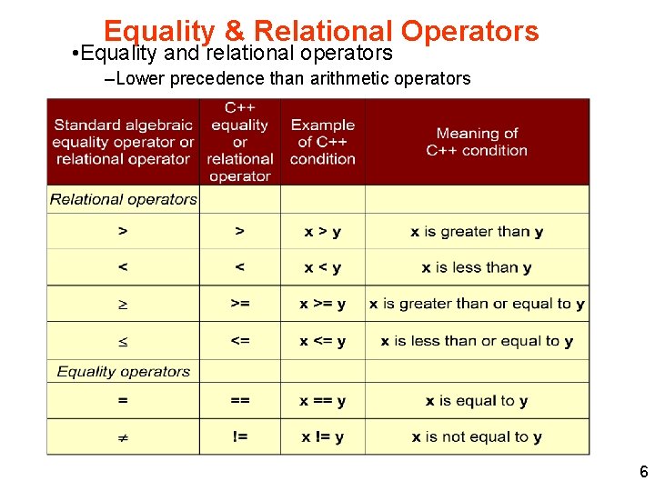 Equality & Relational Operators • Equality and relational operators –Lower precedence than arithmetic operators Equality & Relational Operators • Equality and relational operators –Lower precedence than arithmetic operators