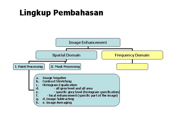 Lingkup Pembahasan Image Enhancement Spatial Domain I. Point Processing a. b. c. d. e.