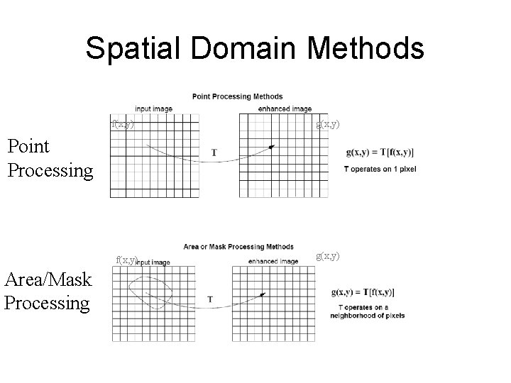 Spatial Domain Methods f(x, y) g(x, y) Point Processing f(x, y) Area/Mask Processing g(x,