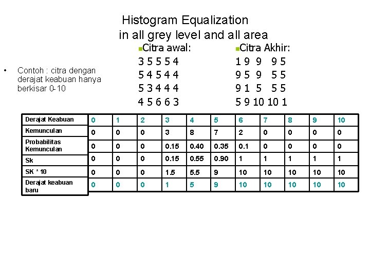 Histogram Equalization in all grey level and all area Citra awal: 35554 54544 53444