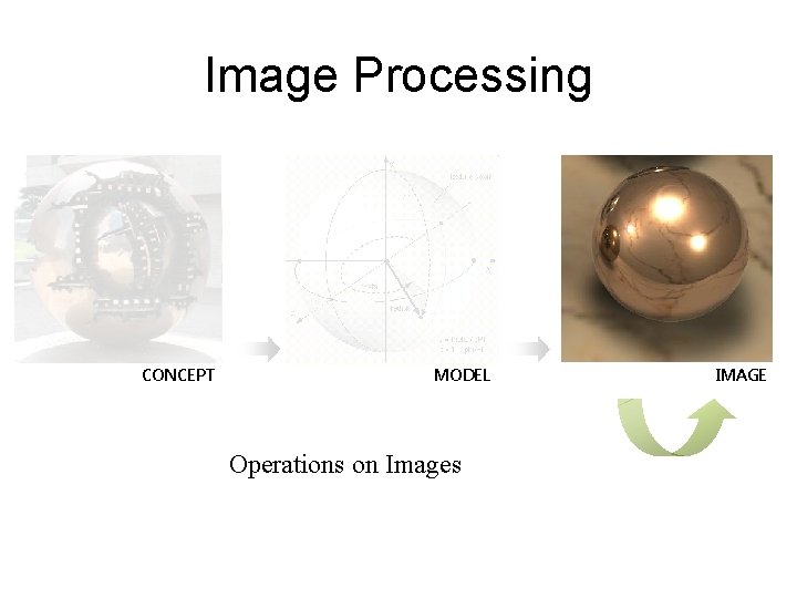 Image Processing CONCEPT MODEL Operations on Images IMAGE 