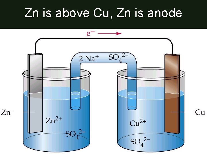 Zn is above Cu, Zn is anode 