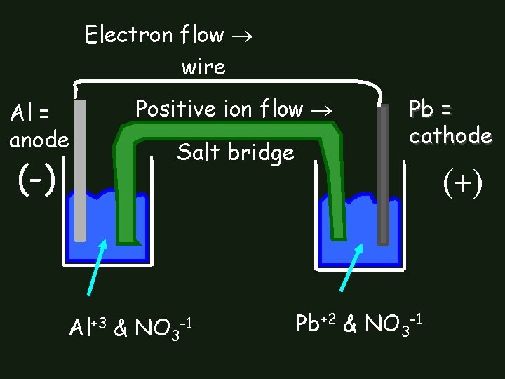 Electron flow wire Al = anode (-) Al+3 Positive ion flow Salt bridge &