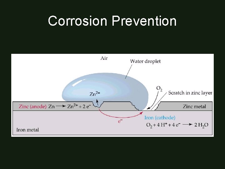 Corrosion Prevention 