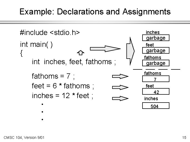 Example: Declarations and Assignments #include <stdio. h> inches int main( ) { int inches,