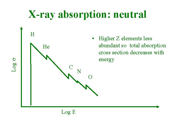 X-ray absorption: neutral H • Higher Z elements less abundant so total absorption cross