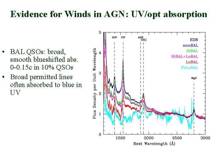 Evidence for Winds in AGN: UV/opt absorption • BAL QSOs: broad, smooth blueshifted abs.