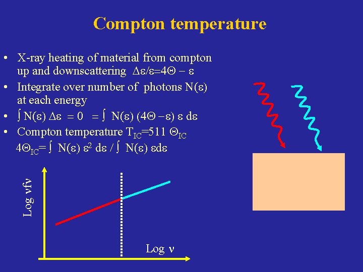 Compton temperature Log nfn • X-ray heating of material from compton up and downscattering