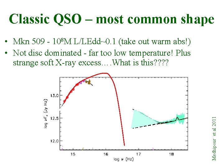 Classic QSO – most common shape Medhipour et al 2011 • Mkn 509 -