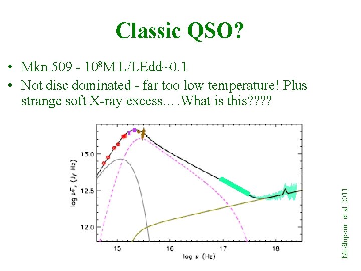 Classic QSO? Medhipour et al 2011 • Mkn 509 - 108 M L/LEdd~0. 1