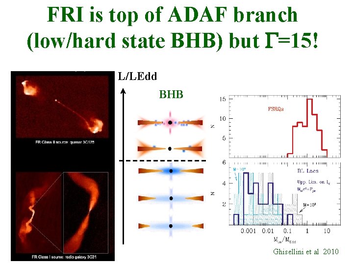 FRI is top of ADAF branch (low/hard state BHB) but G=15! L/LEdd BHB Ghisellini