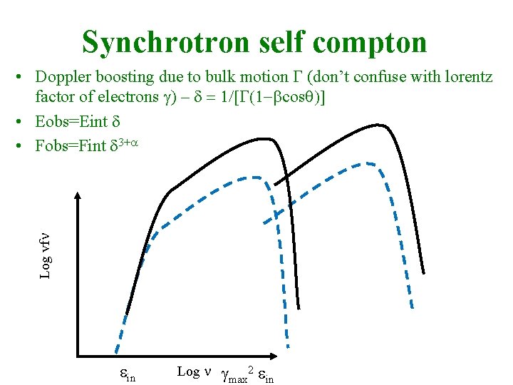 Synchrotron self compton Log vfn • Doppler boosting due to bulk motion G (don’t