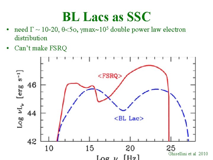 BL Lacs as SSC • need G ~ 10 -20, q<5 o, gmax~105 double