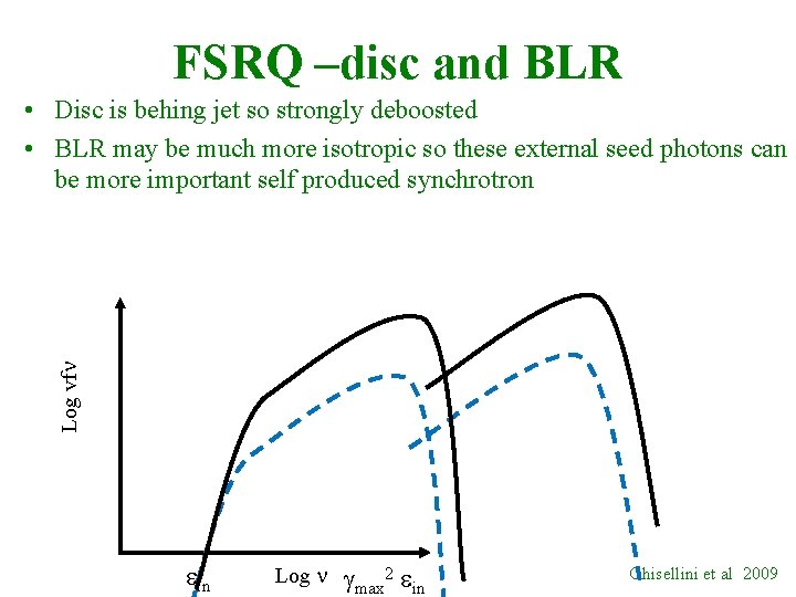 FSRQ –disc and BLR Log vfn • Disc is behing jet so strongly deboosted