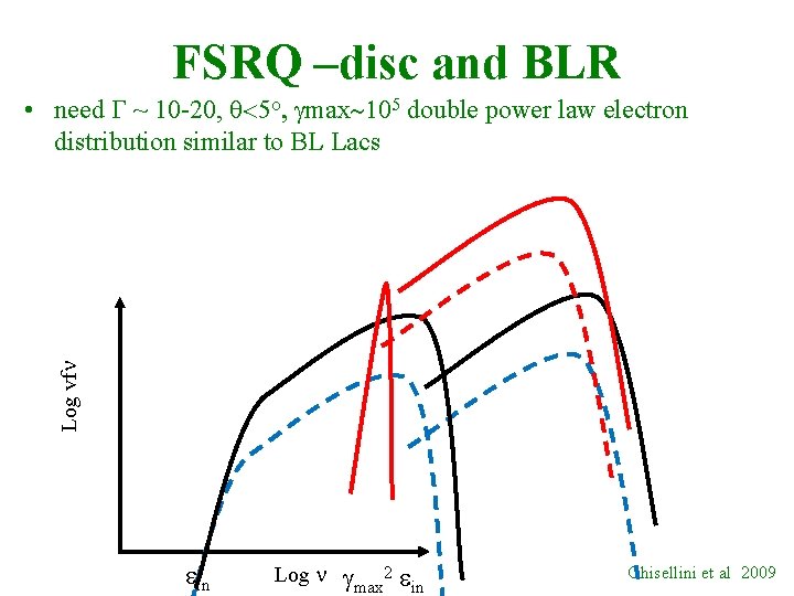 FSRQ –disc and BLR Log vfn • need G ~ 10 -20, q<5 o,