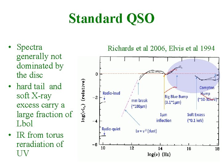 Standard QSO • Spectra generally not dominated by the disc • hard tail and