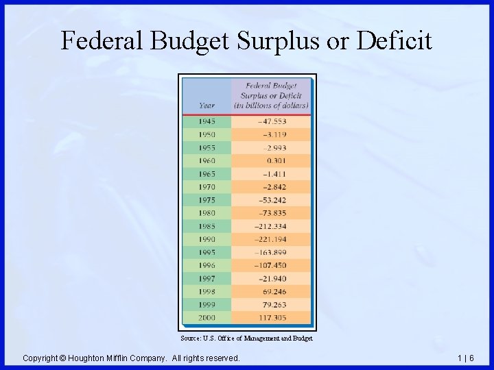 Federal Budget Surplus or Deficit Source: U. S. Office of Management and Budget Copyright