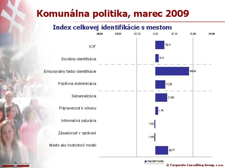 Komunálna politika, marec 2009 Index celkovej identifikácie s mestom ICIF Sociálna identifikácia Emocionálny faktor