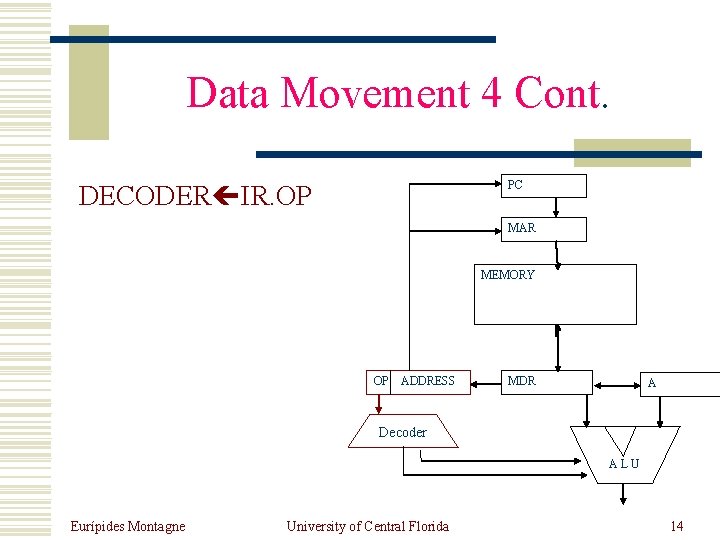 Data Movement 4 Cont. PC DECODER IR. OP MAR MEMORY OP ADDRESS MDR A