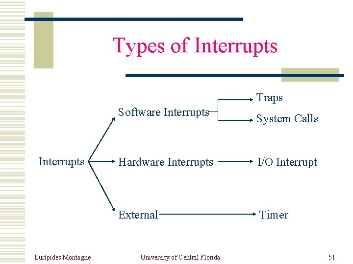 Types of Interrupts Traps Software Interrupts Eurípides Montagne System Calls Hardware Interrupts I/O Interrupt