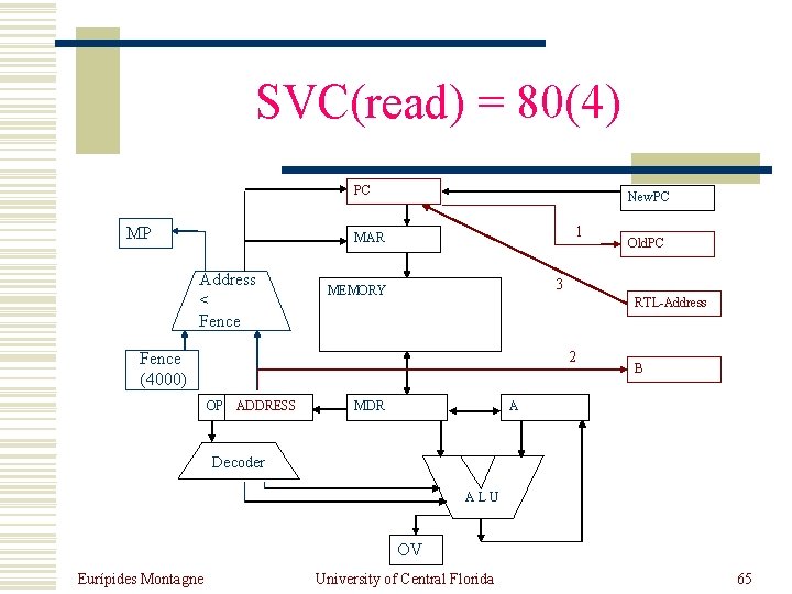 SVC(read) = 80(4) PC MP New. PC 1 MAR Address < Fence 3 MEMORY