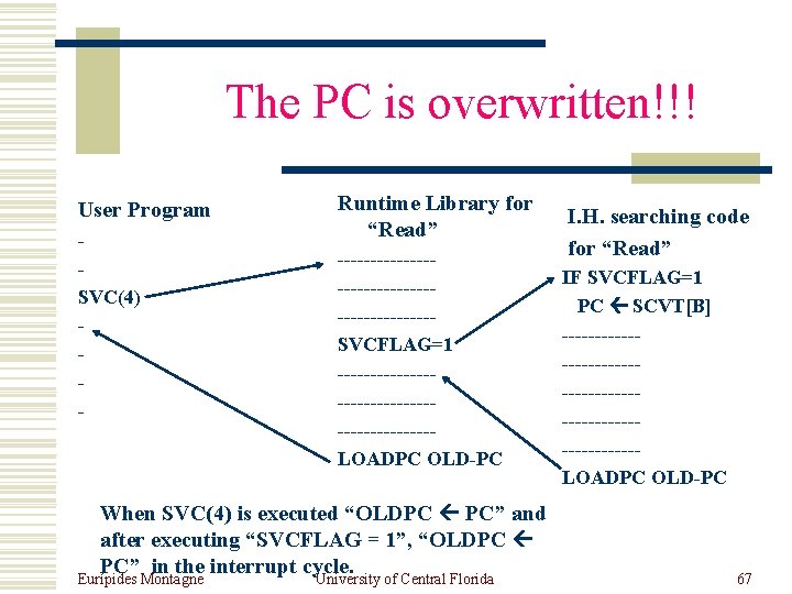 The PC is overwritten!!! User Program SVC(4) - Runtime Library for “Read” ---------------------SVCFLAG=1 ---------------------LOADPC