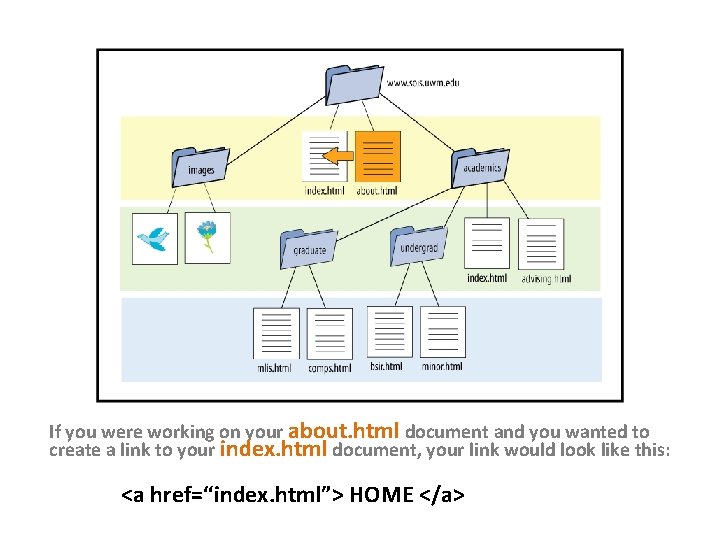 If you were working on your about. html document and you wanted to create If you were working on your about. html document and you wanted to create