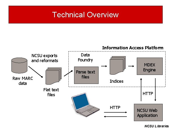 Technical Overview Information Access Platform NCSU exports and reformats Data Foundry Parse text files
