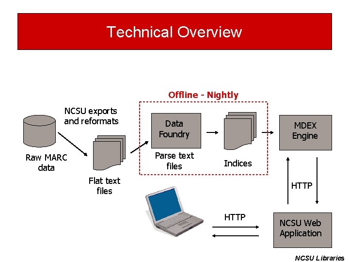 Technical Overview Offline - Nightly NCSU exports and reformats Data Foundry Parse text files