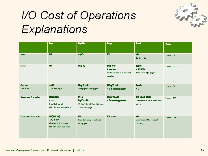 I/O Cost of Operations Explanations Scan Equality Range Insert Delete Heap BD 0. 5