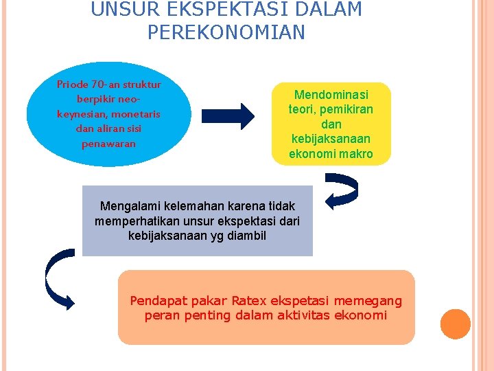 UNSUR EKSPEKTASI DALAM PEREKONOMIAN Priode 70 -an struktur berpikir neokeynesian, monetaris dan aliran sisi