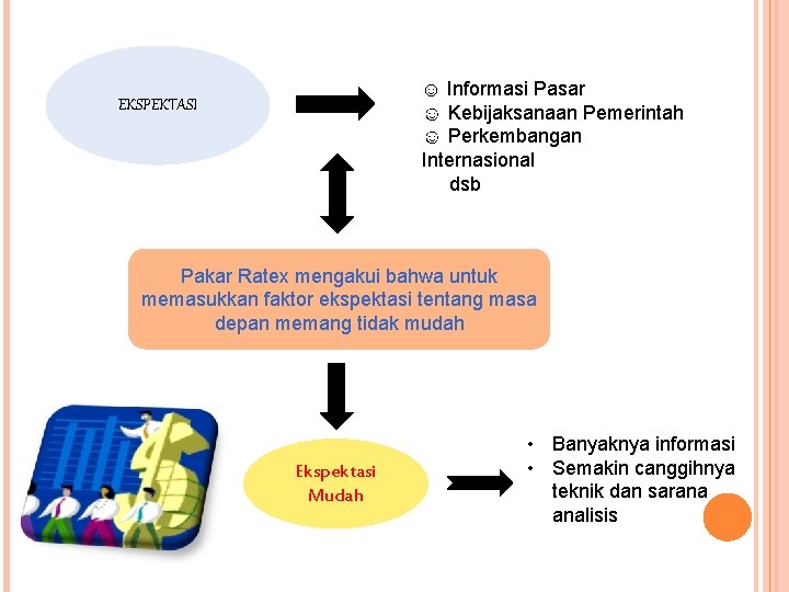 ☺ Informasi Pasar ☺ Kebijaksanaan Pemerintah ☺ Perkembangan Internasional dsb EKSPEKTASI Pakar Ratex mengakui