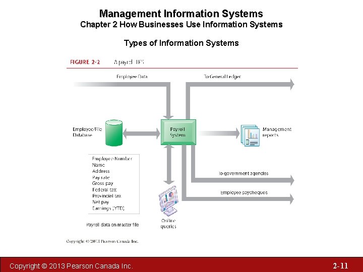 Management Information Systems Chapter 2 How Businesses Use Information Systems Types of Information Systems