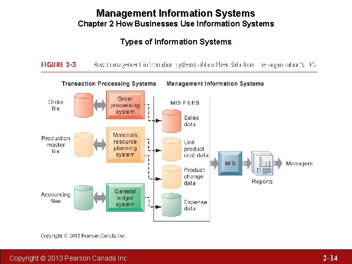 Management Information Systems Chapter 2 How Businesses Use Information Systems Types of Information Systems