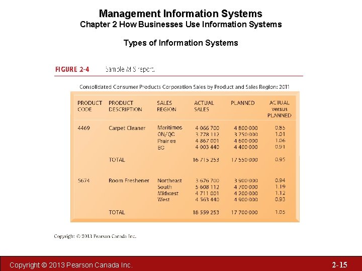 Management Information Systems Chapter 2 How Businesses Use Information Systems Types of Information Systems