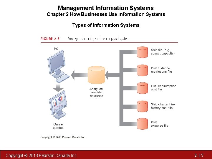 Management Information Systems Chapter 2 How Businesses Use Information Systems Types of Information Systems