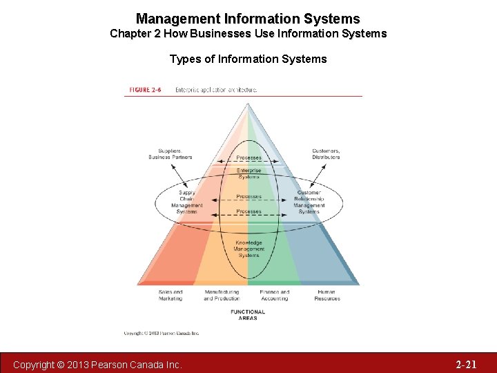 Management Information Systems Chapter 2 How Businesses Use Information Systems Types of Information Systems
