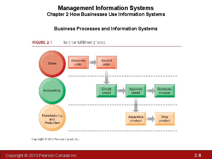 Management Information Systems Chapter 2 How Businesses Use Information Systems Business Processes and Information