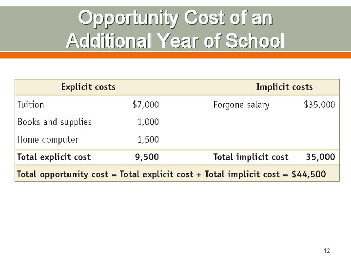Opportunity Cost of an Additional Year of School 12 