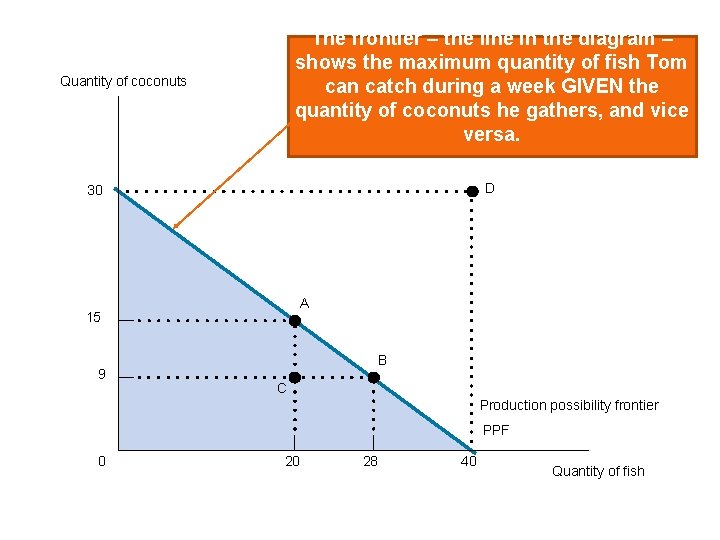 The frontier – the line in the diagram – shows the maximum quantity of
